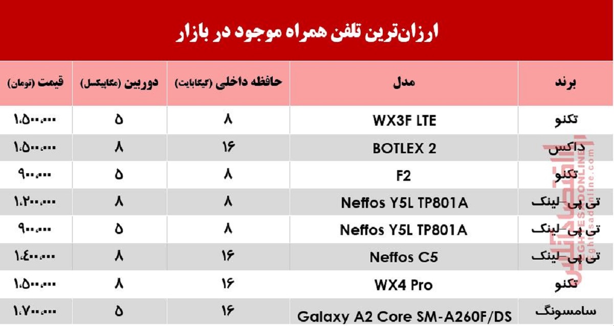 ارزانترین موبایلهای بازار چند؟ +جدول ارزانترین موبایلهای بازار چند؟ +جدول