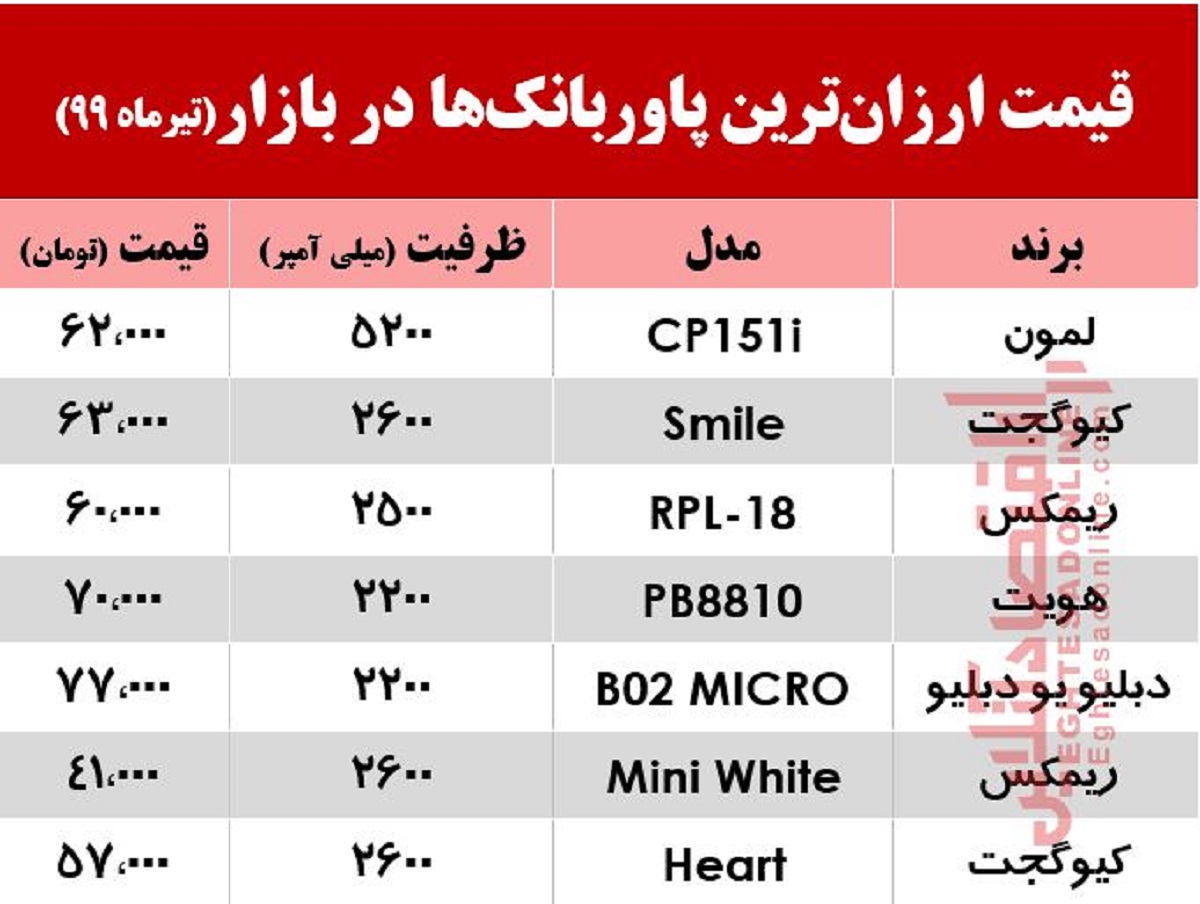 ارزانترین پاوربانک در بازار چند؟ +جدول ارزانترین پاوربانک در بازار چند؟ +جدول