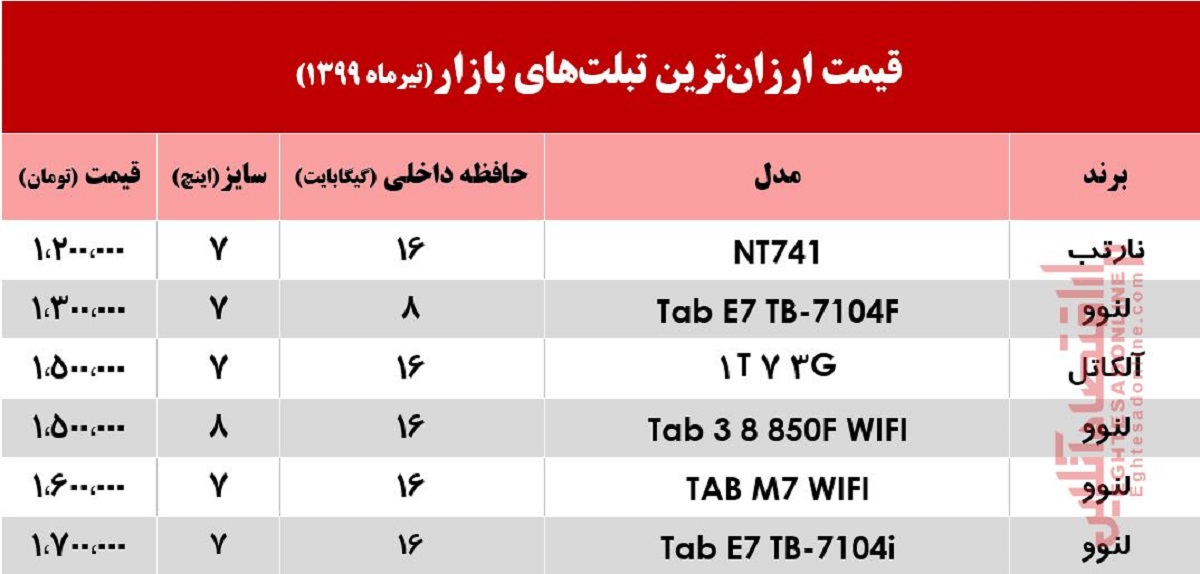 قیمت ارزانترین تبلتهای بازار +جدول قیمت ارزانترین تبلتهای بازار +جدول