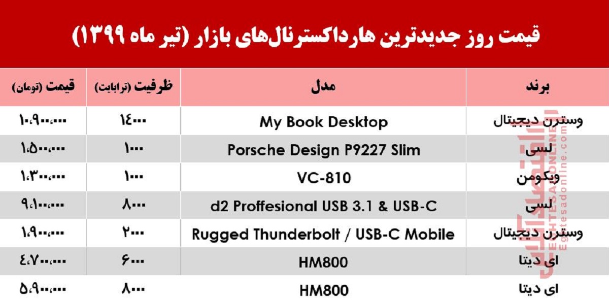 جدیدترین پاوربانک در بازار چند؟ +جدول جدیدترین پاوربانک در بازار چند؟ +جدول
