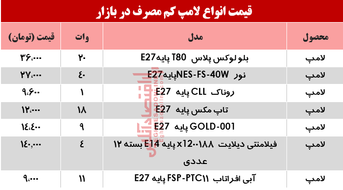 لامپهای کم مصرف را چند بخریم؟ +جدول لامپهای کم مصرف را چند بخریم؟ +جدول