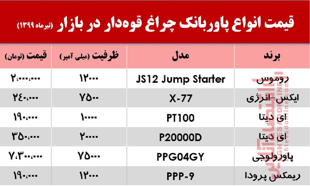 قیمت پاوربانکهای چراغ قوه دار در بازار چند؟ +جدول قیمت پاوربانکهای چراغ قوه دار در بازار چند؟ +جدول
