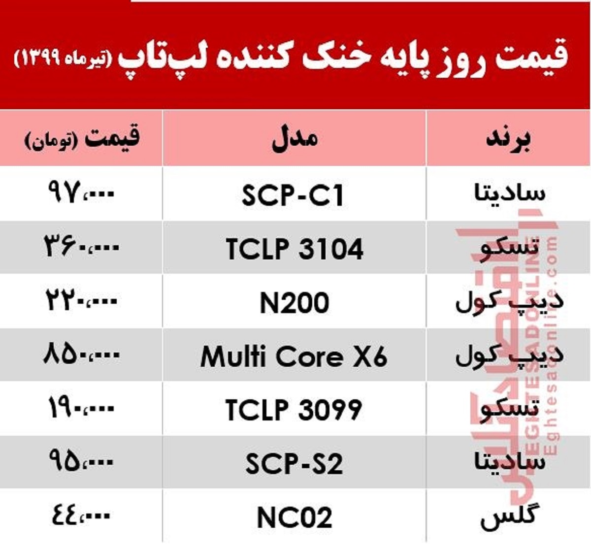 قیمت روز خنک کننده لپتاپ در بازار +جدول قیمت روز خنک کننده لپتاپ در بازار +جدول