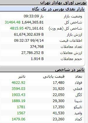 شاخص بورس به مقاومت خورد؟ (۱۳۹۹/۴/۱۴) شاخص بورس به مقاومت خورد؟ (۱۳۹۹/۴/۱۴)