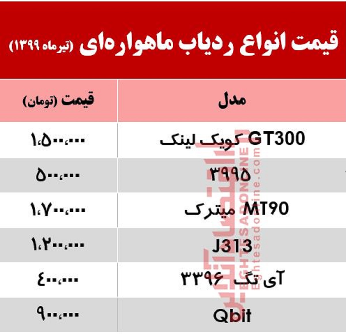 قیمت انواع ردیاب ماهوارهای در بازار +جدول قیمت انواع ردیاب ماهوارهای در بازار +جدول