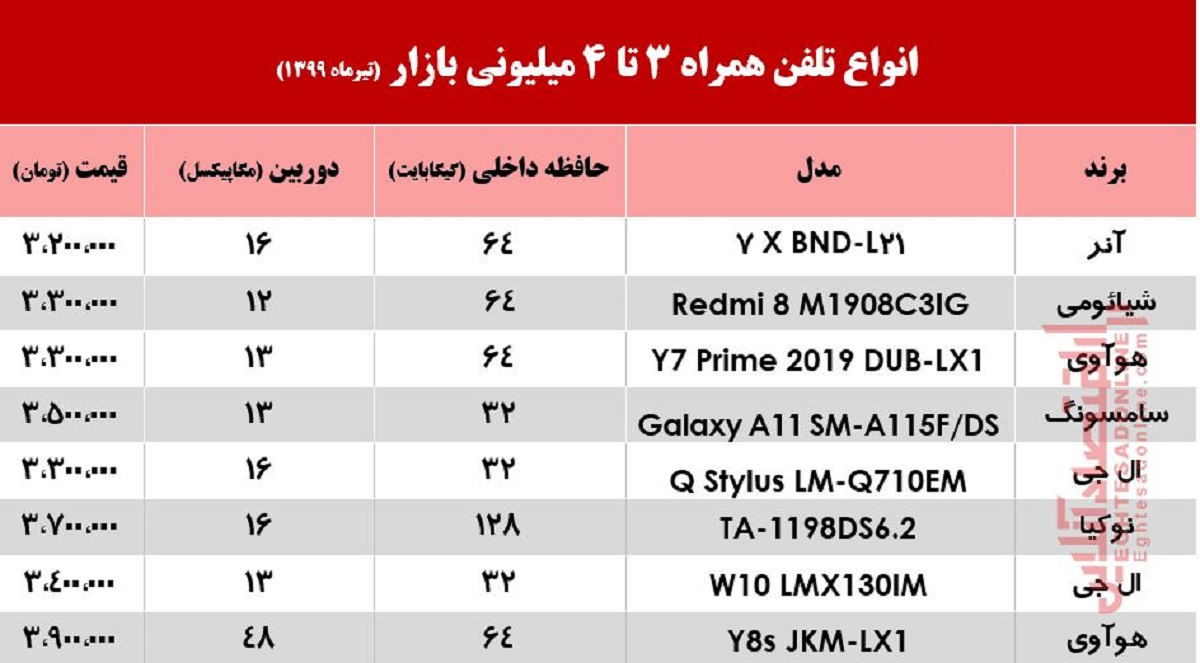 با 4میلیون چه موبایلی میتوان خرید؟ +جدول با 4میلیون چه موبایلی میتوان خرید؟ +جدول