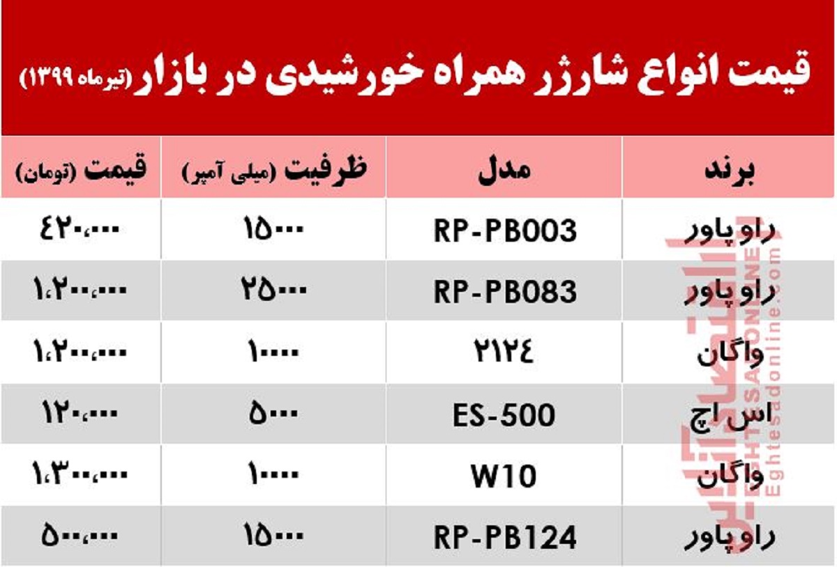 پاوربانکهای خورشیدی در بازار چند؟ +جدول پاوربانکهای خورشیدی در بازار چند؟ +جدول