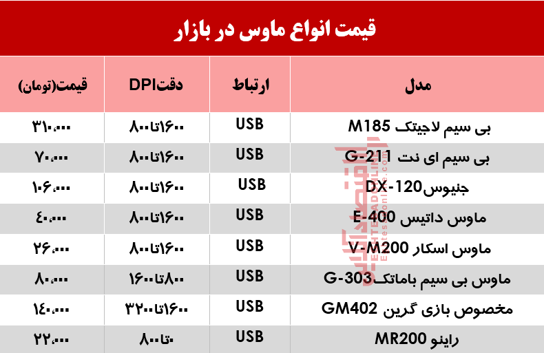 نرخ انواع ماوس در بازار؟ +جدول نرخ انواع ماوس در بازار؟ +جدول