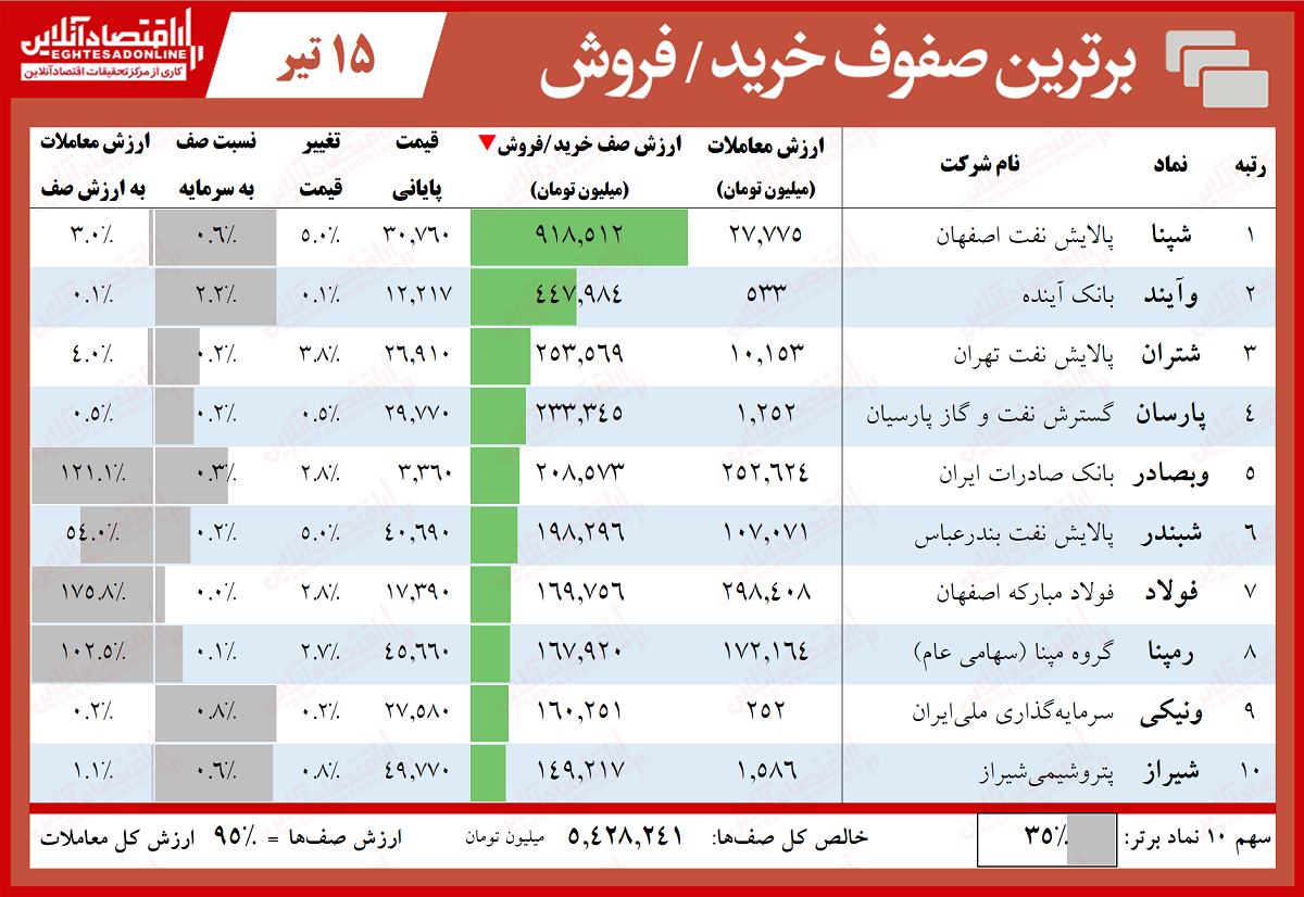 تقاضای ۶۸۴۰ میلیارد تومانی خرید در بورس! تقاضای ۶۸۴۰ میلیارد تومانی خرید در بورس!