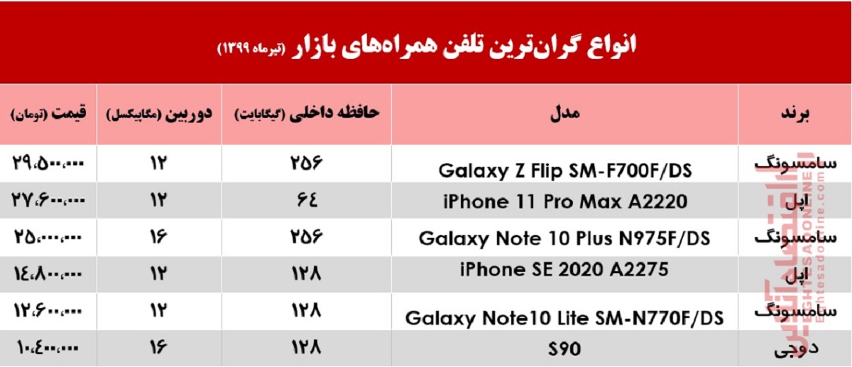 گرانترین موبایلهای بازار چند؟ +جدول گرانترین موبایلهای بازار چند؟ +جدول