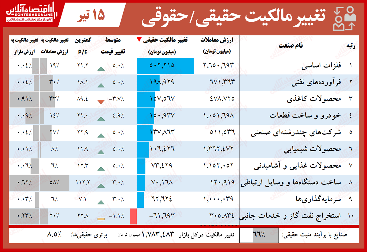 حقیقیها چقدر پول وارد بورس کردند؟ (۹۹/۴/۱۵) حقیقیها چقدر پول وارد بورس کردند؟ (۹۹/۴/۱۵)