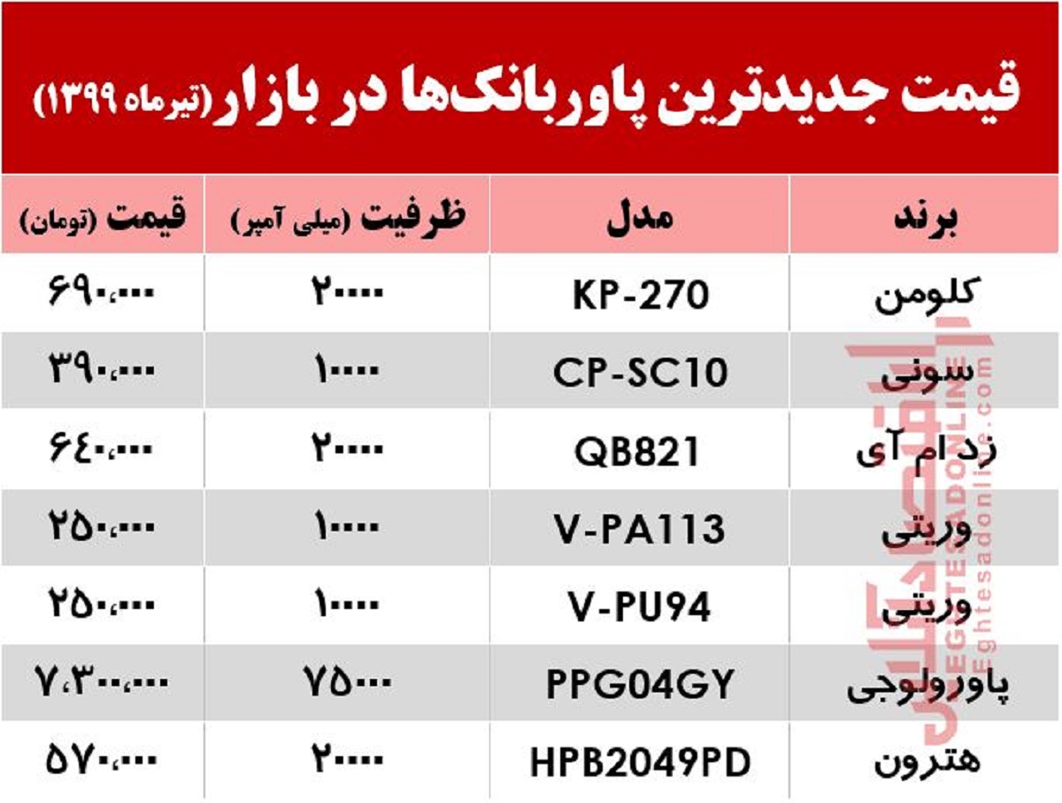 قیمت روز جدیدترین پاوربانکها در بازار +جدول قیمت روز جدیدترین پاوربانکها در بازار +جدول