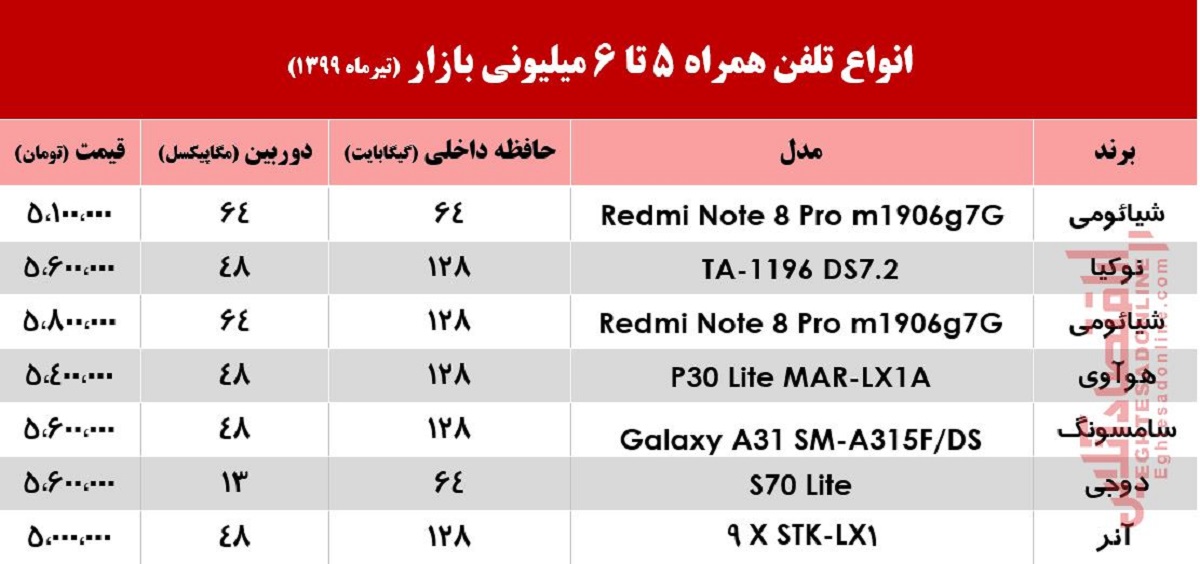با 6میلیون چه موبایلی میتوان خرید؟ +جدول با 6میلیون چه موبایلی میتوان خرید؟ +جدول