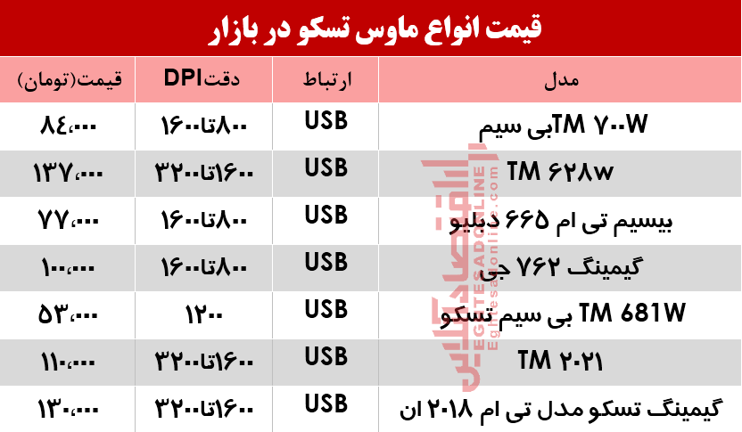 نرخ انواع ماوس تسکو در بازار؟ +جدول نرخ انواع ماوس تسکو در بازار؟ +جدول