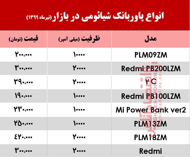 قیمت انواع پاوربانک شیائومی در بازار؟ +جدول قیمت انواع پاوربانک شیائومی در بازار؟ +جدول