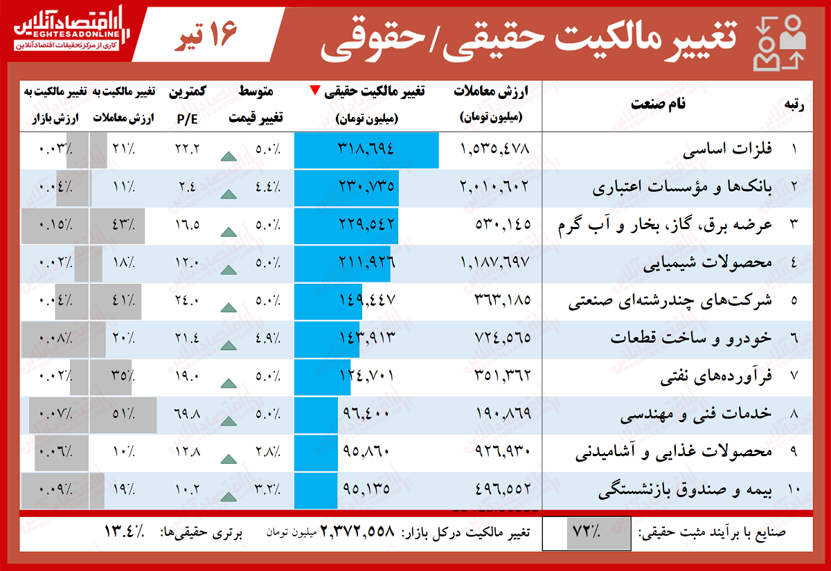 حقوقیها کدام نمادهای بورس را خریدند؟ (۹۹/۴/۱۶) حقوقیها کدام نمادهای بورس را خریدند؟ (۹۹/۴/۱۶)