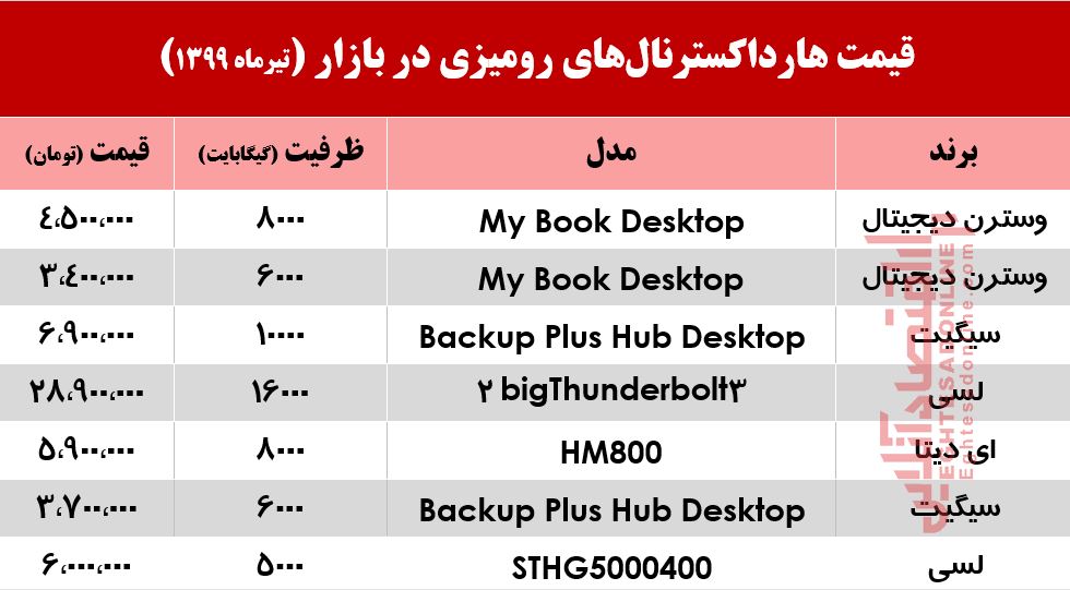 قیمت روز هارد اکسترنالهای رومیزی در بازار +جدول قیمت روز هارد اکسترنالهای رومیزی در بازار +جدول
