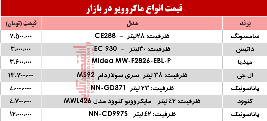 قیمت انواع ماکروویو در بازار؟ +جدول قیمت انواع ماکروویو در بازار؟ +جدول