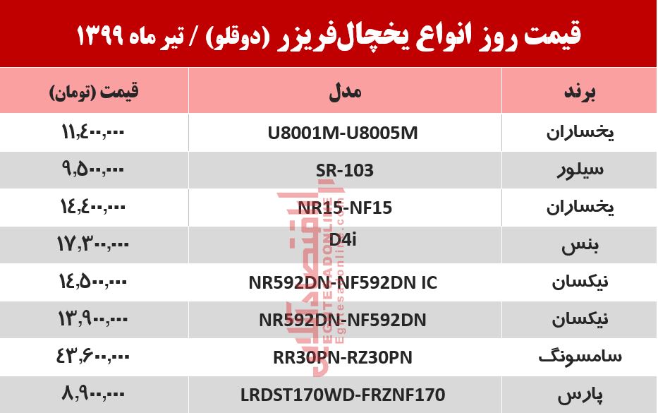 یخچال فریزر دوقلو چند؟ ۱۳۹۹/۴/۱۷ یخچال فریزر دوقلو چند؟ ۱۳۹۹/۴/۱۷