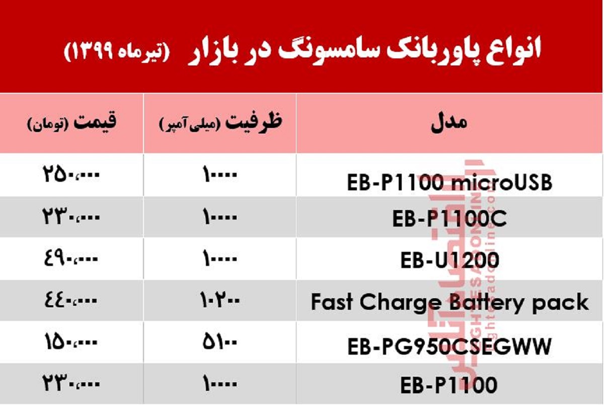قیمت انواع پاوربانک سامسونگ در بازار؟ +جدول قیمت انواع پاوربانک سامسونگ در بازار؟ +جدول
