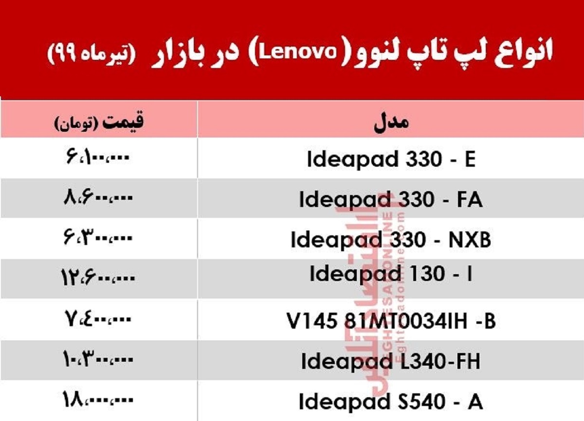 با چه قیمتی میتوان لپ تاپ لنوو خرید؟ +جدول با چه قیمتی میتوان لپ تاپ لنوو خرید؟ +جدول