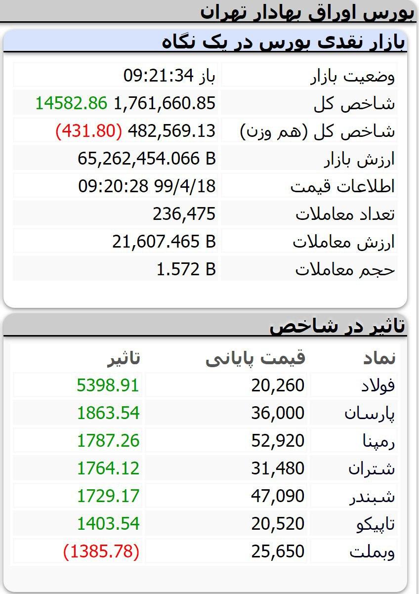 رشد ۱۴ هزار و ۵۸۰ واحدی نماگر بورس رشد ۱۴ هزار و ۵۸۰ واحدی نماگر بورس