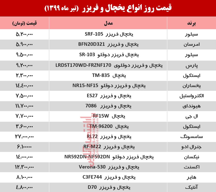 قیمت روز یخچال +جدول ۱۳۹۹/۴/۱۸ قیمت روز یخچال +جدول ۱۳۹۹/۴/۱۸