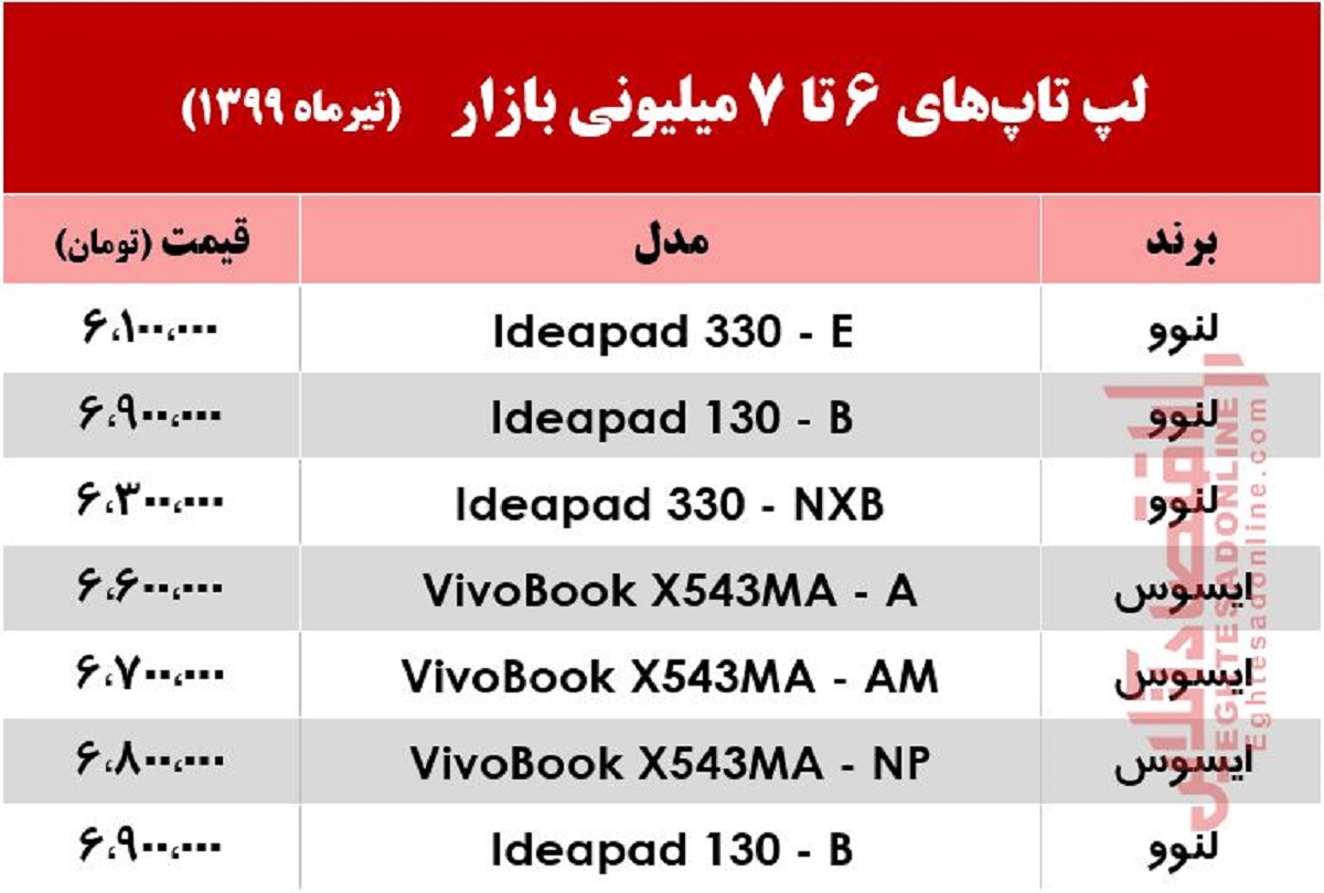 با 7میلیون چه لپتاپی میتوان خرید؟ +جدول با 7میلیون چه لپتاپی میتوان خرید؟ +جدول