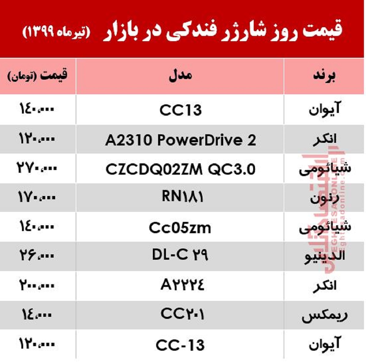 قیمت روز شارژر فندکی در بازار +جدول قیمت روز شارژر فندکی در بازار +جدول