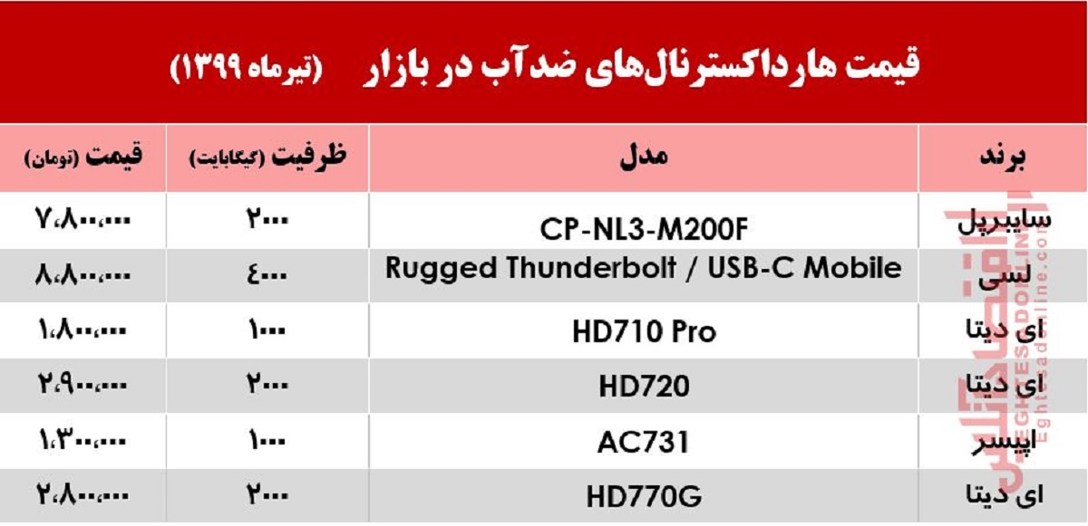 قیمت روز هارد اکسترنال ضدآب در بازار +جدول قیمت روز هارد اکسترنال ضدآب در بازار +جدول