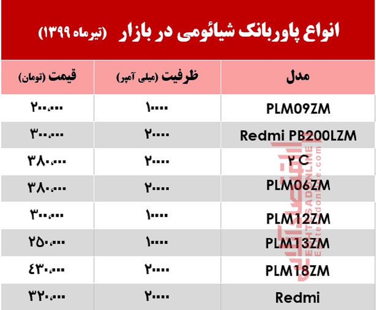 پاوربانک شیائومی در بازار چند؟ +جدول پاوربانک شیائومی در بازار چند؟ +جدول