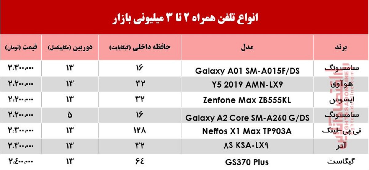 با 3میلیون چه موبایلی میتوان خرید؟ +جدول با 3میلیون چه موبایلی میتوان خرید؟ +جدول