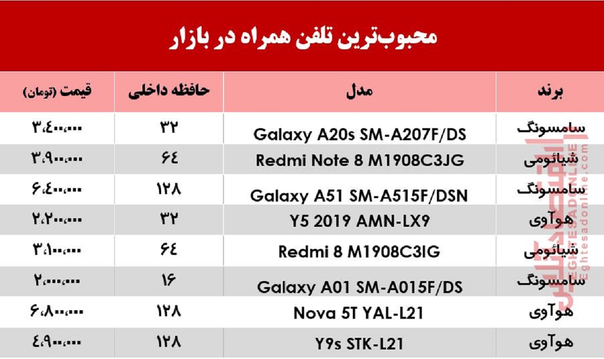 قیمت محبوبترین موبایلهای بازار +جدول قیمت محبوبترین موبایلهای بازار +جدول