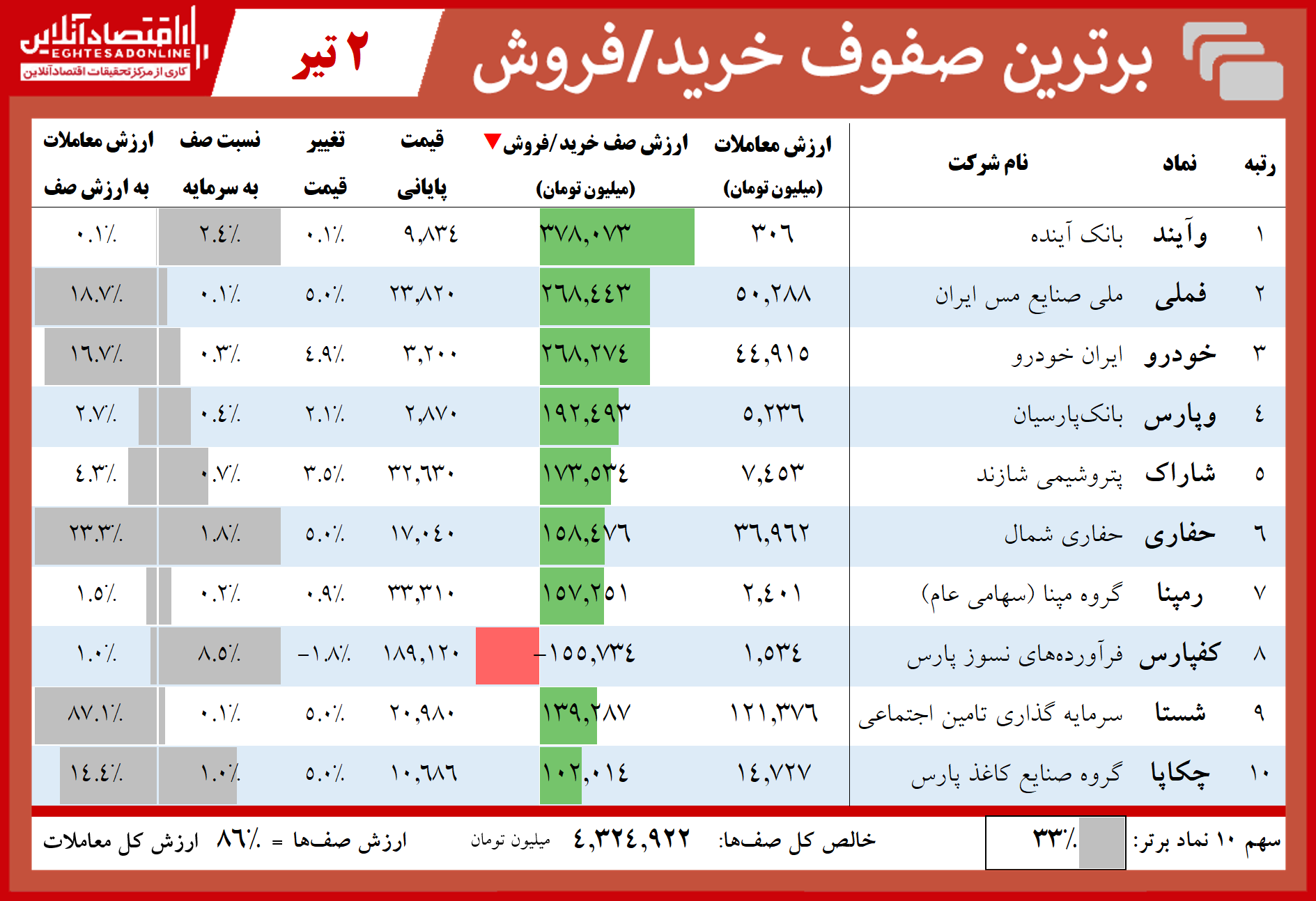 فهرست سنگینترین صفهای خرید و فروش امروز در بازار سهام فهرست سنگینترین صفهای خرید و فروش امروز در بازار سهام