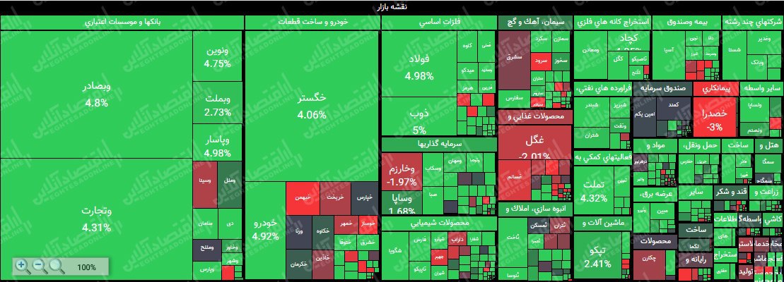 رشد ۳۶هزار واحدی شاخص کل تا نیمه معاملات بازار/ ارزش معاملات بورس و فرابورس به بیش از ۱۱هزار میلیارد تومان رسید رشد ۳۶هزار واحدی شاخص کل تا نیمه معاملات بازار/ ارزش معاملات بورس و فرابورس به بیش از ۱۱هزار میلیارد تومان رسید