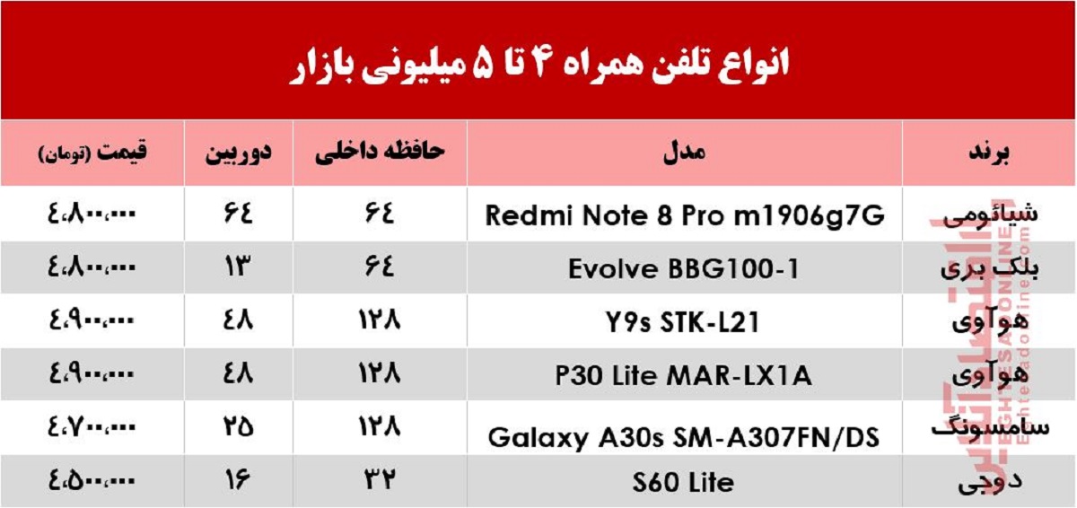 با 5میلیون چه موبایلی میتوان خرید؟ +جدول با 5میلیون چه موبایلی میتوان خرید؟ +جدول
