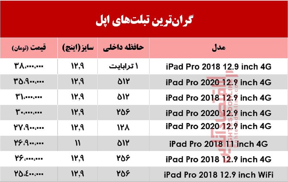 گرانترین تبلتهای اپل در بازار +جدول گرانترین تبلتهای اپل در بازار +جدول