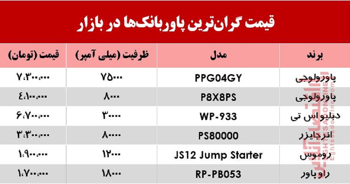 قیمت گرانترین پاور بانکها در بازار +جدول قیمت گرانترین پاور بانکها در بازار +جدول