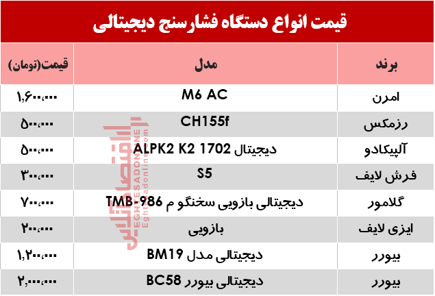 قیمت پرفروشترین انواع فشار سنج؟ +جدول قیمت پرفروشترین انواع فشار سنج؟ +جدول
