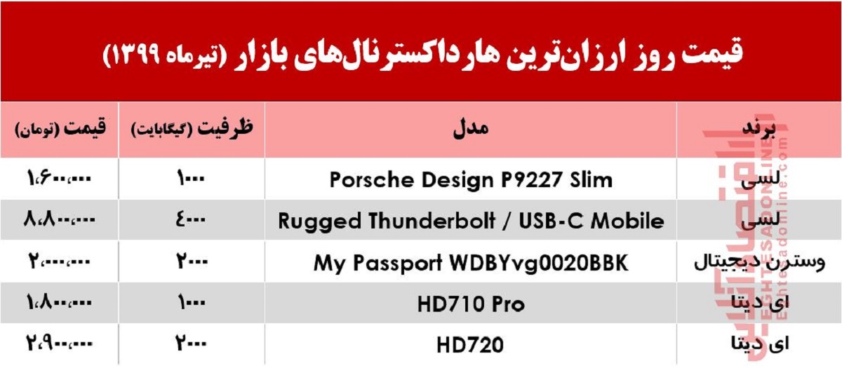 ارزانترین هارد اکسترنالهای بازار چند؟ +جدول ارزانترین هارد اکسترنالهای بازار چند؟ +جدول