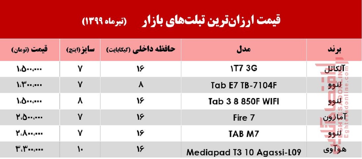 ارزانترین تبلتهای بازار چند؟ ارزانترین تبلتهای بازار چند؟
