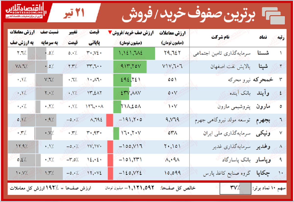 سنگینترین صفهای خرید و فروش امروز در بازار سهام سنگینترین صفهای خرید و فروش امروز در بازار سهام