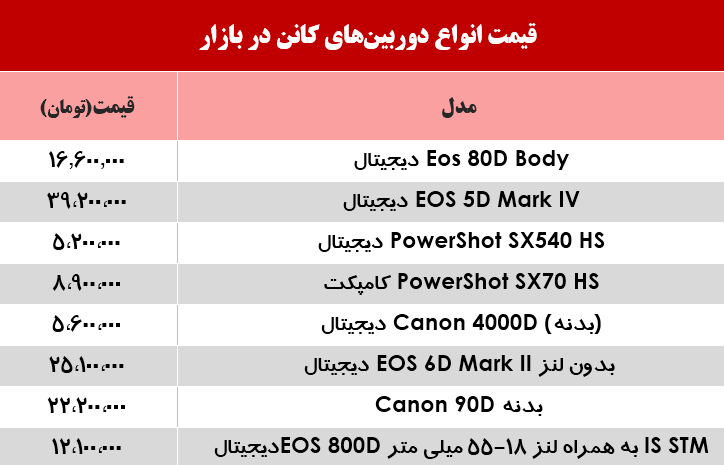 نرخ دوربینهای عکاسی کانن در بازار؟ +جدول نرخ دوربینهای عکاسی کانن در بازار؟ +جدول