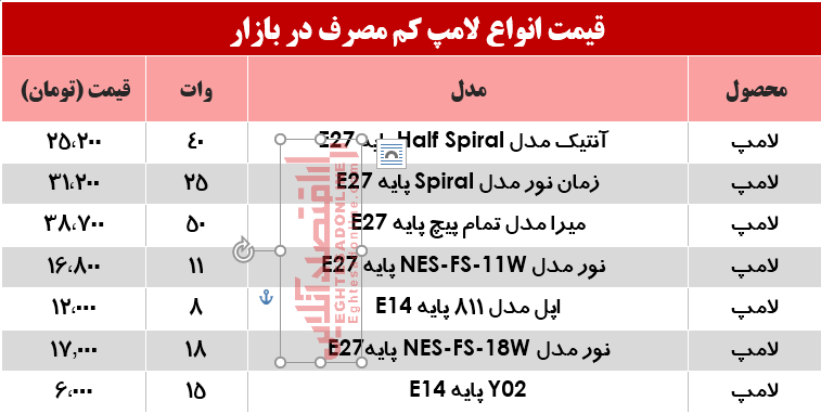 لامپهای کم مصرف را چند بخریم؟ +جدول لامپهای کم مصرف را چند بخریم؟ +جدول