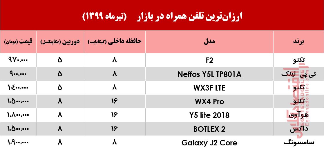 قیمت ارزانترین موبایلهای بازار +جدول قیمت ارزانترین موبایلهای بازار +جدول