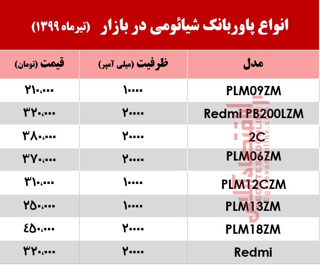 پاوربانک شیائومی در بازار چند؟ +جدول پاوربانک شیائومی در بازار چند؟ +جدول