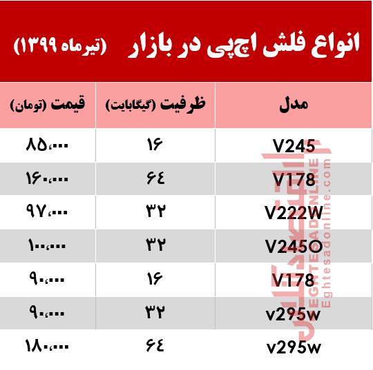 انواع فلش مموری اچپی چند؟ +جدول انواع فلش مموری اچپی چند؟ +جدول
