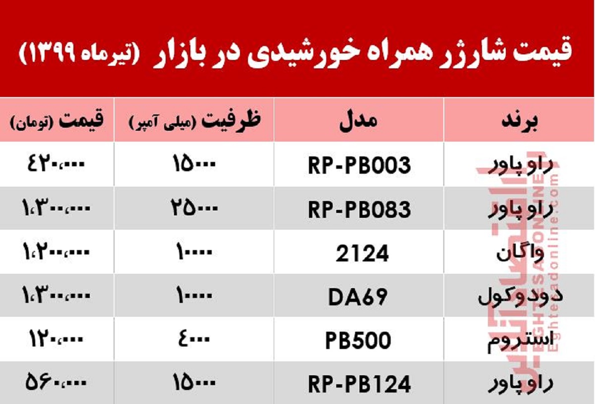 پاوربانک خورشیدی در بازار چند؟ +جدول پاوربانک خورشیدی در بازار چند؟ +جدول