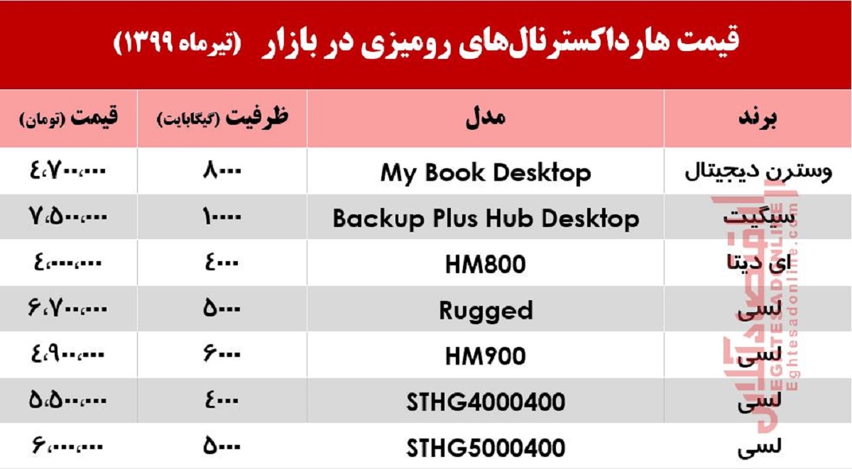 قیمت هارد اکسترنالهای رومیزی چند؟ +جدول قیمت هارد اکسترنالهای رومیزی چند؟ +جدول