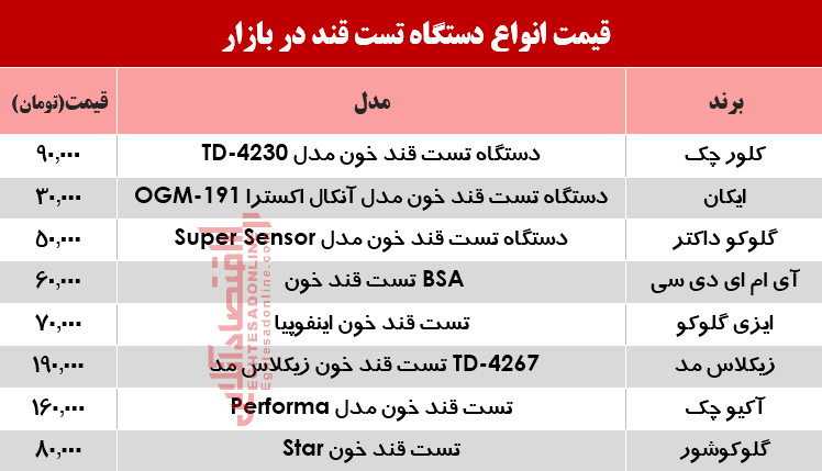 نرخ انواع دستگاه تست قند خون در بازار؟ +جدول نرخ انواع دستگاه تست قند خون در بازار؟ +جدول